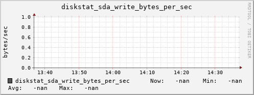 artemis04 diskstat_sda_write_bytes_per_sec