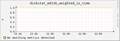 artemis05 diskstat_md126_weighted_io_time