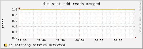 artemis05 diskstat_sdd_reads_merged
