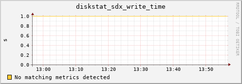 artemis05 diskstat_sdx_write_time