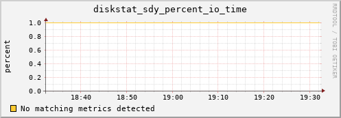 artemis05 diskstat_sdy_percent_io_time