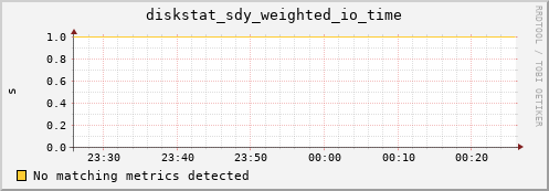 artemis05 diskstat_sdy_weighted_io_time