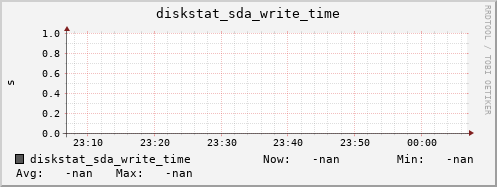 artemis05 diskstat_sda_write_time