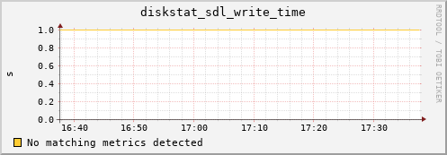 artemis05 diskstat_sdl_write_time