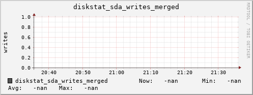 artemis05 diskstat_sda_writes_merged