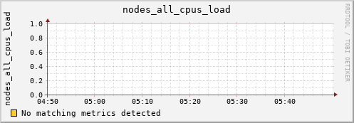 artemis05 nodes_all_cpus_load