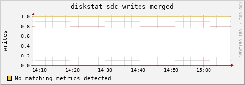 artemis05 diskstat_sdc_writes_merged