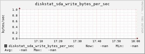 artemis05 diskstat_sda_write_bytes_per_sec