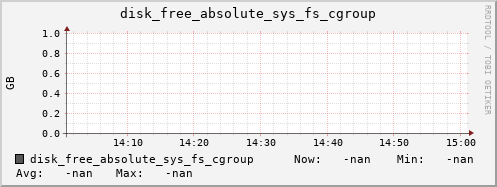 artemis05 disk_free_absolute_sys_fs_cgroup
