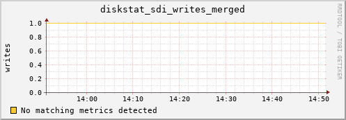 artemis05 diskstat_sdi_writes_merged