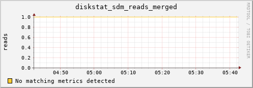 artemis05 diskstat_sdm_reads_merged