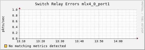 artemis06 ib_port_rcv_switch_relay_errors_mlx4_0_port1