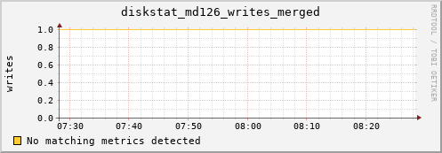 artemis06 diskstat_md126_writes_merged