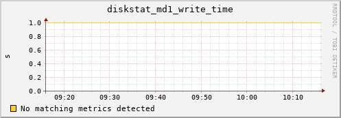 artemis06 diskstat_md1_write_time