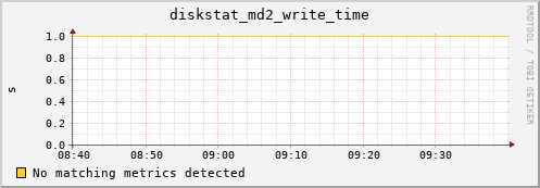 artemis06 diskstat_md2_write_time