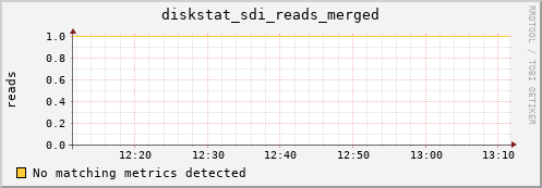artemis06 diskstat_sdi_reads_merged