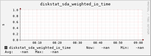 artemis06 diskstat_sda_weighted_io_time
