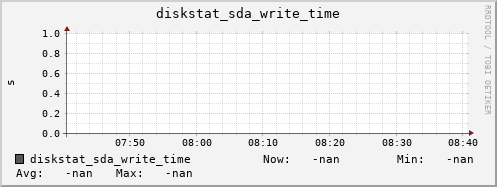 artemis06 diskstat_sda_write_time