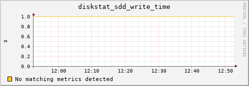 artemis06 diskstat_sdd_write_time