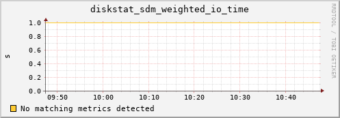 artemis06 diskstat_sdm_weighted_io_time