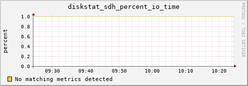 artemis06 diskstat_sdh_percent_io_time