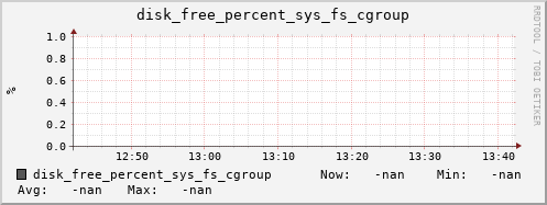 artemis06 disk_free_percent_sys_fs_cgroup
