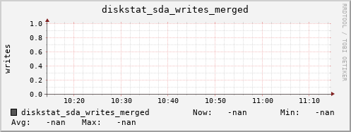 artemis06 diskstat_sda_writes_merged