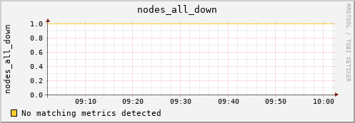 artemis06 nodes_all_down