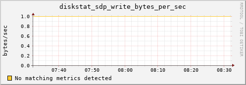 artemis06 diskstat_sdp_write_bytes_per_sec