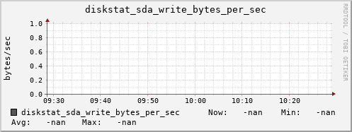 artemis06 diskstat_sda_write_bytes_per_sec