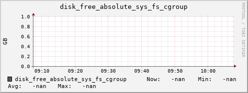 artemis06 disk_free_absolute_sys_fs_cgroup