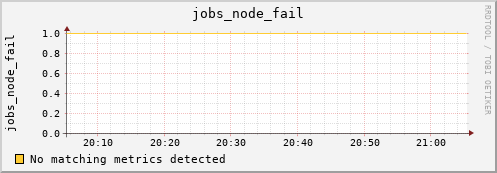 artemis07 jobs_node_fail