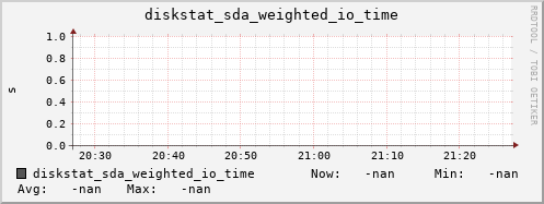 artemis07 diskstat_sda_weighted_io_time