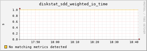 artemis07 diskstat_sdd_weighted_io_time