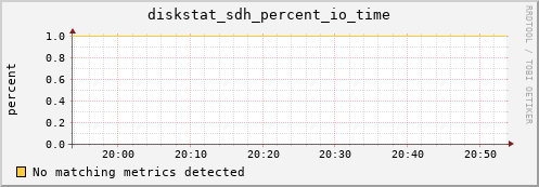 artemis07 diskstat_sdh_percent_io_time