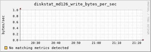 artemis07 diskstat_md126_write_bytes_per_sec