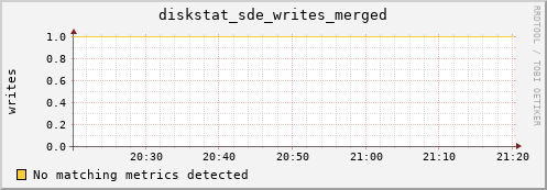 artemis07 diskstat_sde_writes_merged