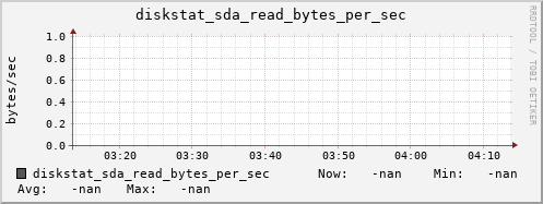 artemis08 diskstat_sda_read_bytes_per_sec