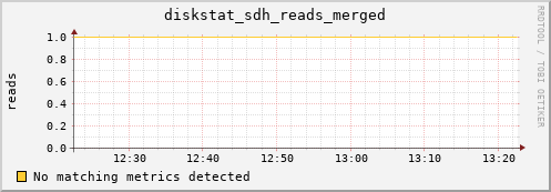 artemis08 diskstat_sdh_reads_merged