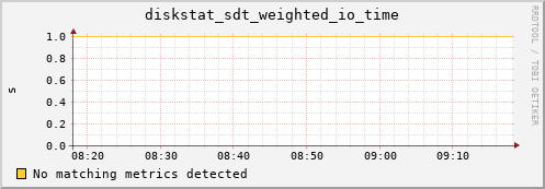 artemis08 diskstat_sdt_weighted_io_time