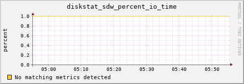 artemis08 diskstat_sdw_percent_io_time