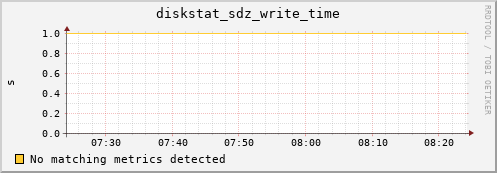 artemis08 diskstat_sdz_write_time