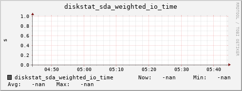artemis08 diskstat_sda_weighted_io_time