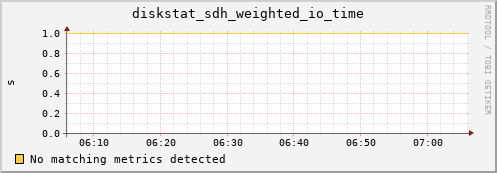 artemis08 diskstat_sdh_weighted_io_time