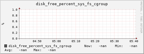 artemis08 disk_free_percent_sys_fs_cgroup