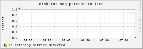 artemis08 diskstat_sdq_percent_io_time
