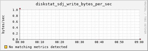 artemis08 diskstat_sdj_write_bytes_per_sec