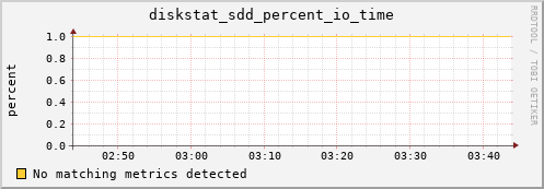 artemis08 diskstat_sdd_percent_io_time