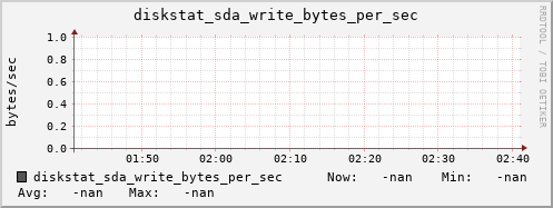 artemis08 diskstat_sda_write_bytes_per_sec
