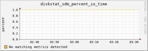 artemis08 diskstat_sdm_percent_io_time